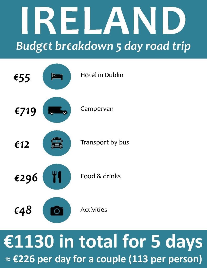 budget travel 2022 ireland